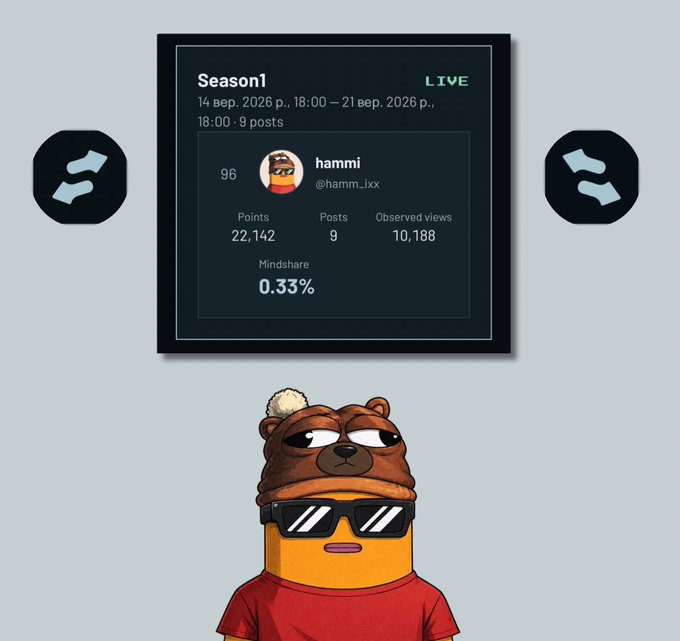 A digital card titled 'Season 1 LIVE' displays statistics for user 'hammi' (@hamm_ixx) including 22,142 points, 9 posts, and 0.33% Mindshare, flanked by arrow icons and a bear-like character below.