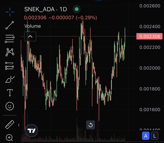 A TradingView candlestick chart showing the 1-day price action of 'SNEK_ADA' with a current price of 0.002306, down -0.29%, displaying price movements between 0.001400 and 0.002600.