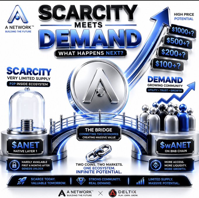 The image is a promotional graphic for "A Network" highlighting the "Scarcity Meets Demand" concept, featuring two cryptocurrencies—$ANET (Native Layer 1) and $wANET (on BNB Chain)—connected by a bridge symbolizing "Two Coins. Two Markets. One Ecosystem. Infinite Potential." It emphasizes $ANET's limited supply and the ecosystem's growth potential with projected price points of $100+, $200+, $500+, and $1000+. The graphic visually supports the post's argument that holding $ANET inside the ecosystem creates strategic value, framing scarcity and early participation as key advantages for future price growth.