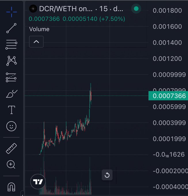 A cryptocurrency trading chart showing DCR/WETH with the price at 0.0007366, up 7.50%, on a 15-day timeframe with candlestick patterns.
