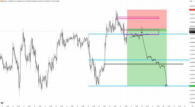 A Bitcoin/USDT chart on Binance's 15-minute timeframe displays a trading setup with marked resistance zones, arrows pointing to short entry points, and a projected downward move highlighted by a green shaded area extending toward 42,000 USDT, illustrating the author's short positions on BTC.