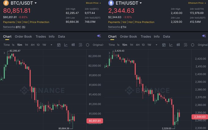 A Binance trading chart displays BTC/USDT at $80,851.81 (-0.93%) and ETH/USDT at $2,344.63 (-3.10%), with Bitcoin's 24-hour low hitting $80,684.36, illustrating the BTC price dip to the $80,000 level referenced in the giveaway announcement.
