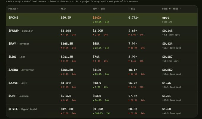 The image is a table ranking crypto projects by market cap relative to annualized revenue, showing $PONS at the top with a $29.7M market cap and $142K 24-hour revenue, yielding the lowest ratio of 0.741× (cheapest), while competitors like $AAVE ($1.35B MCAP, $139K rev) and $RAY ($168.8M MCAP, $58K rev) have far higher ratios of 26.7× and 7.94× respectively—supporting the post's claim that $PONS is extraordinarily undervalued relative to its revenue compared to peers like $AAVE and $RAY.