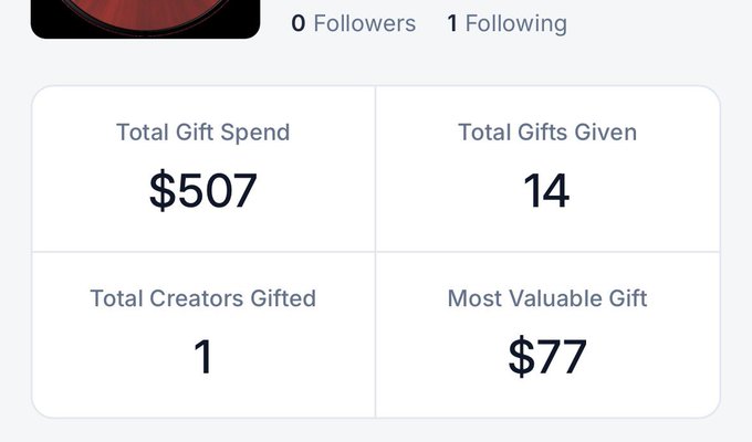 A profile statistics dashboard showing a user with 0 followers and 1 following, alongside gift spending metrics: $507 total gift spend, 14 total gifts given, 1 total creator gifted, and a most valuable gift of $77. The caption highlights the humorous "poking" of the @youpay feature, with the image backing up the joke by displaying the actual cash the user has generated through gifting.