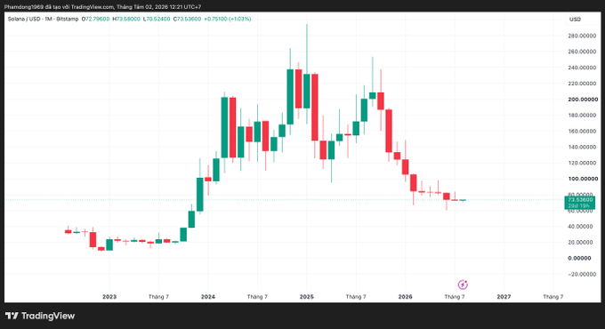 A TradingView candlestick chart of Solana (SOL/USD) showing significant price volatility with a peak around 2025 followed by a sharp decline, with current price at approximately 73.6 USD.
