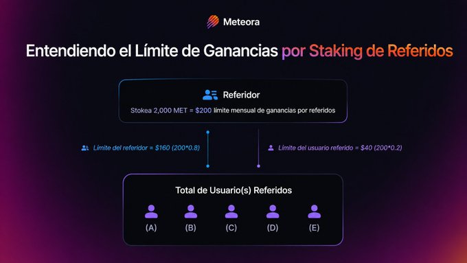 An infographic titled 'Entendiendo el Límite de Gananzas por Staking de Referidos' by Meteora, showing that staking 2,000 MET equals a $200 monthly referral earnings limit, divided as a $160 referrer limit and $40 per referred user across users (A) through (E).