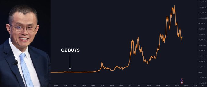 The image features Changpeng Zhao (CZ) smiling on the left alongside a Bitcoin price chart spanning 2013–2026, with an arrow marking "CZ BUYS" near the flat early-2014 price levels of around $10, followed by dramatic price surges peaking near $130,000—visually illustrating his timing of buying Bitcoin in 2014 and its massive appreciation into a multibillion-dollar fortune.