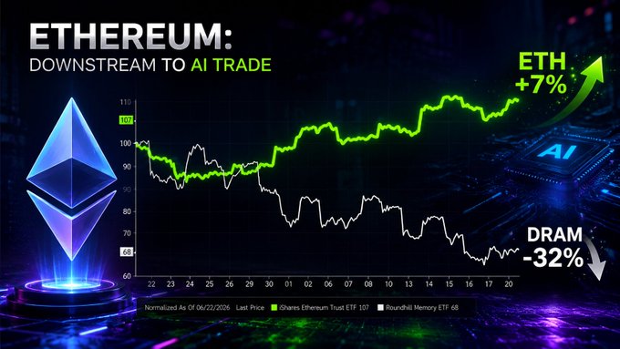 Financial graphic titled "ETHEREUM: DOWNSTREAM TO AI TRADE" showing an ETH logo with a chart comparing ETH (+7%) and DRAM (-32%) performance, dated 06/22/2026.