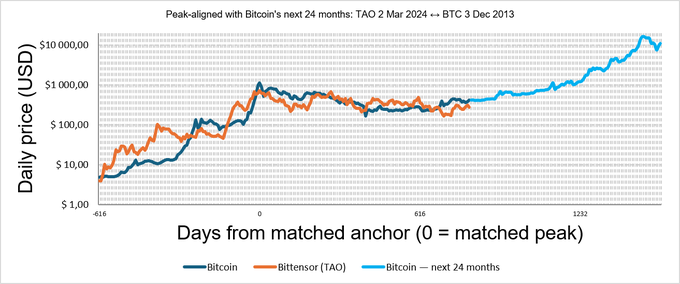 A logarithmic chart titled 'Peak-aligned with Bitcoin's next 24 months: TAO 2 Mar 2024 → BTC 3 Dec 2013', comparing the daily price of Bitcoin, Bittensor (TAO), and Bitcoin's projected next 24 months in USD.