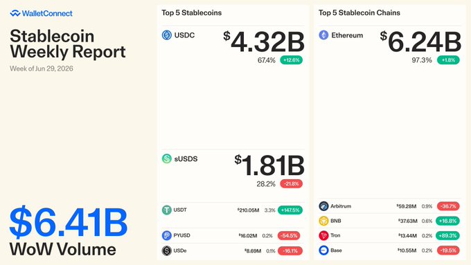 WalletConnect Stablecoin Weekly Report for the week of Jun 29, 2026, showing $6.41B WoW volume, top stablecoins led by USDC ($4.32B, 67.4%) and sUSDS ($1.81B, 28.2%), with Ethereum ($6.24B, 97.3%) dominating chains.