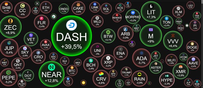 A cryptocurrency price tracking dashboard displaying various coins and their percentage changes, with DASH prominently showing +39.5% and NEAR showing +12.8%.