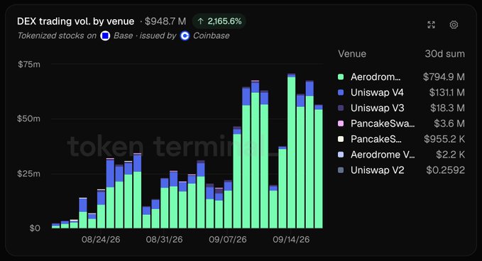A bar chart titled 'DEX trading vol. by venue' showing $948.7M with a 2,165.6% increase for tokenized stocks on Base issued by Coinbase, with Aerodrome dominating at $794.9M over a 30-day sum.