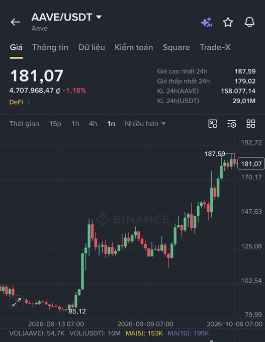 A Binance trading chart showing AAVE/USDT price at 181.07, down 1.18%, with 24h volume of $4,707,968.47 and price ranging from $179.95-$244.12s high of 187.59.