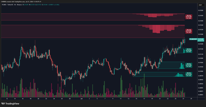 A TradingView 4-hour candlestick chart for CHR/USD (powered by KoleVium) on Binance displays PLUME/USDT trading at 0.01721 with a recent upward move, showing the price approaching a prominent red sell wall at 0.01720–0.01727, which corresponds to the post noting that $PLUME has reached its second resistance level.