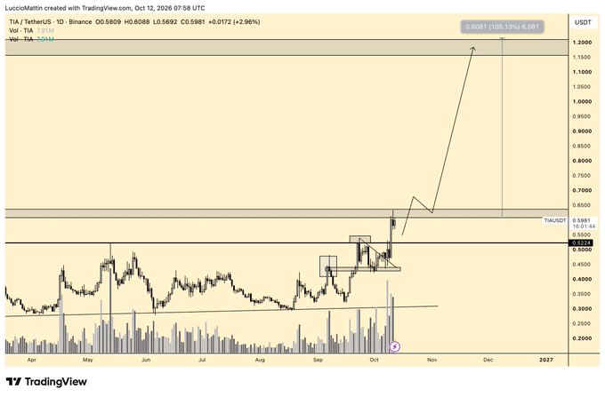 A TradingView candlestick chart for 'TIA / TetherUS' on Binance, showing a current price of 0.6081 with a +2.96% gain and a projected upward trend line targeting around 1.10-1.20.