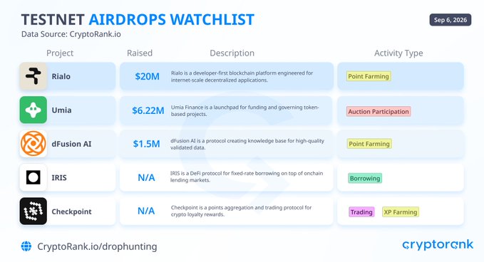 The image is a "TESTNET AIRDROPS WATCHLIST" infographic dated Sep 6, 2026, with data sourced from CryptoRank.io, highlighting 5 ongoing testnet projects with potential future rewards: Rialo (a developer-first blockchain platform that raised $20M, with point farming), Umia (a launchpad for token-based projects that raised $6.22M, with auction participation), dFusion AI (a knowledge base protocol for high-quality data that raised $1.5M, with point farming), IRIS (a DeFi protocol for fixed-rate borrowing on onchain lending markets, with borrowing activities), and Checkpoint (a points aggregation and trading protocol with trading and XP farming), all linking to CryptoRank.io/droptunting for further details.