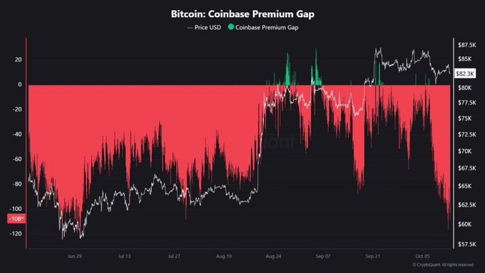 A chart titled "Bitcoin: Coinbase Premium Gap" shows Bitcoin's price (white line) ranging from ~$60K to $87.5K between late June and early October, with the Coinbase Premium Gap (green bars) plotted on a scale from +20 to -120. The chart visually supports the post's claim by showing a sharp drop to -$108 (highlighted in red) at the right edge, reflecting intense U.S.-based selling pressure that coincides with Bitcoin's decline toward the $62K level.
