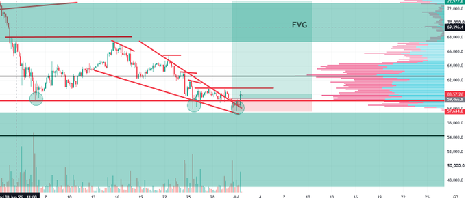 A Bitcoin (BTC/USD) candlestick chart shows price action testing the $61,554–$62,970 demand zone with a descending wedge breakout, while highlighting a large Fair Value Gap (FVG) labeled above near the $72,000–$75,000 range, aligning with the post's bullish outlook targeting follow-through above $67,500.