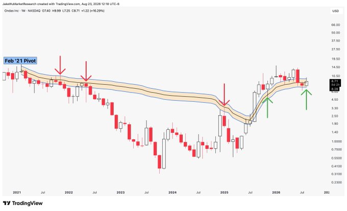 A TradingView candlestick chart of Ondas Inc. (ONDS) on NASDAQ weekly timeframe shows a price around $8.71, highlighting the "Feb '21 Pivot" support/resistance zone with arrows marking a prior breakdown in 2022, a late-2025 recovery from sub-$1 lows, and a recent hammer candle followed by continued price action holding within the orange VWAP band.