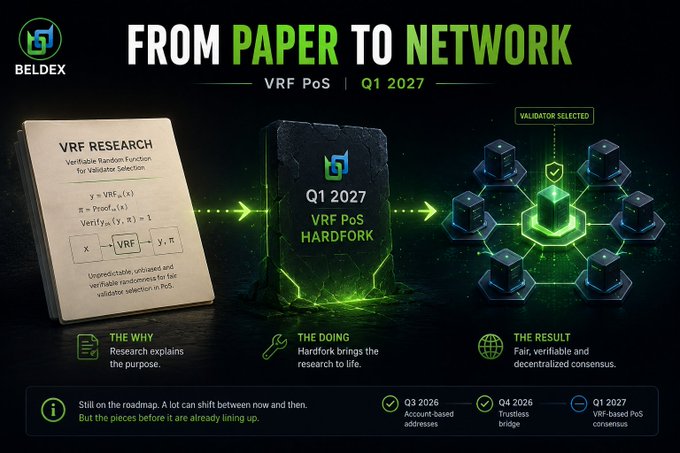 A technical infographic for BELDEX announcing 'FROM PAPER TO NETWORK' featuring the VRF PoS (Verifiable Random Function) Q1 2027 hardfork and validator selection process.