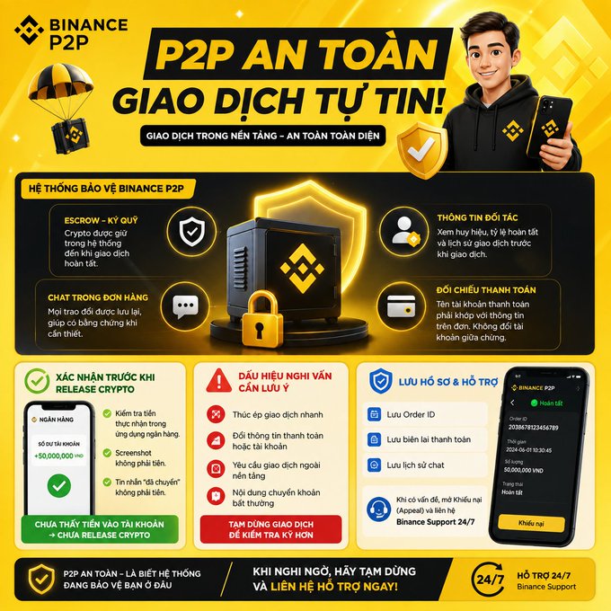 A Binance P2P safety infographic in Vietnamese ('P2P AN TOÀN GIAO DỊCH TIN TƯỞNG') explaining security features like escrow, partner verification, and warning signs to watch for during transactions.