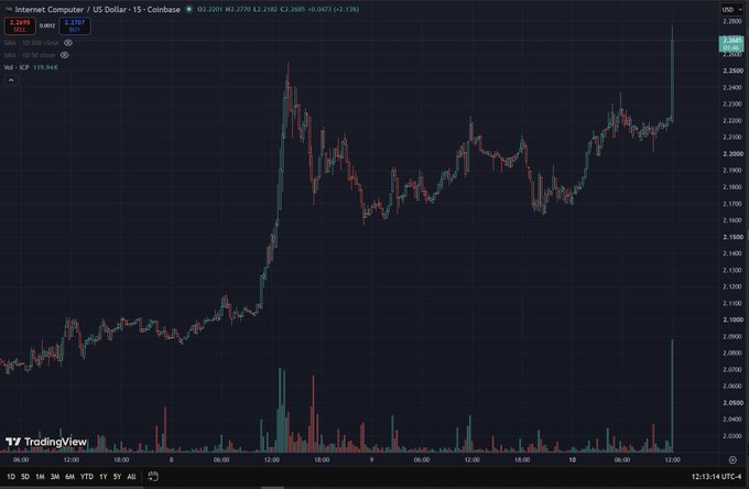 A 15-minute candlestick chart of Internet Computer (ICP) against the US Dollar on Coinbase shows a sharp upward spike near the $2.27 mark, supporting the bullish sentiment that ICP looks primed for further gains. Volume bars at the bottom indicate a notable surge in trading activity coinciding with the price breakout.