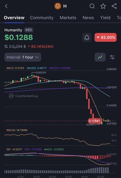 The image shows a dark cell phone screen displaying a stock chart of Bitcoin prices, with a drop appearing near 0.69%. The text within the image refers to "Humanity protocol" and "Interval 1 hour", which could possibly be related to an exploit on Bitcoin. It appears that someone took a hit by exploiting vulnerabilities in the cryptocurrency system for their own gain.