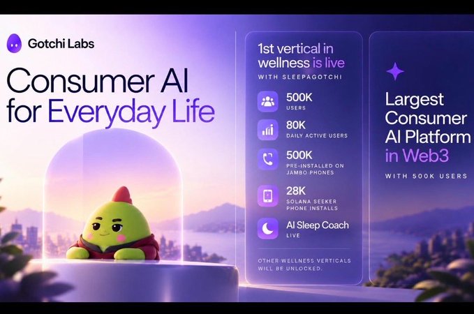 A promotional banner for Gotchi Labs titled 'Consumer AI for Everyday Life,' highlighting 500K users and 80K daily active users, featuring a small green character mascot.