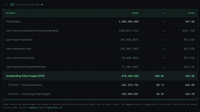 The image depicts a spreadsheet with various statistics and data, such as the total supply, sales, and different types of tokens. It also shows the distribution of hype tokens across 7 months following the core contributor allocation. This information could be relevant to understanding the current state and trends within the blockchain industry and the Hyper Liquid cryptocurrency ecosystem. The image's content is related to a specific post that discusses the overestimation of token hype, and it highlights the core contributor lock being distributed since then.
