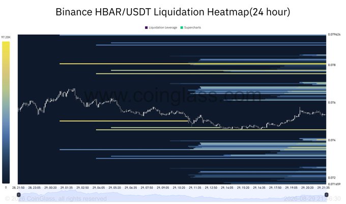 A financial chart titled 'Binance HBAR/USDT Liquidation Heatmap(24 hour)' from coinglass.com showing liquidation leverage and supercharts data.