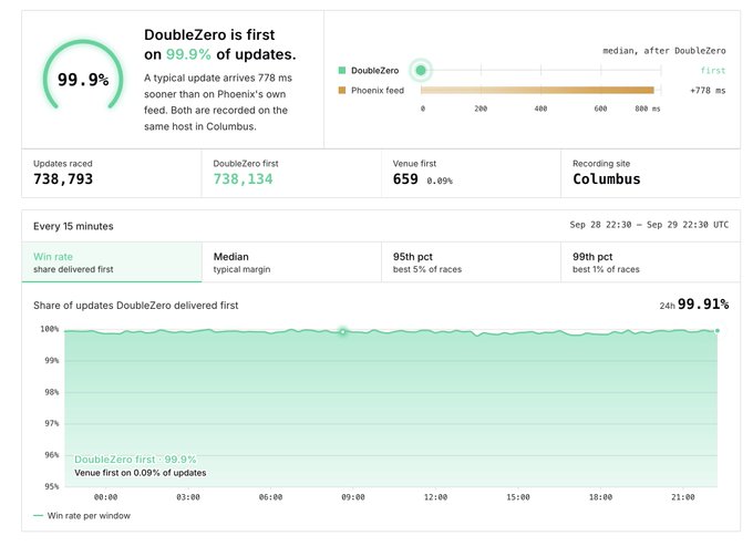 A performance dashboard titled 'DoubleZero is first on 99.9% of updates' showing that DoubleZero outperforms Phoenix's feed by a median of 778 ms, based on 738,793 updates raced from the CoLumbus recording site.