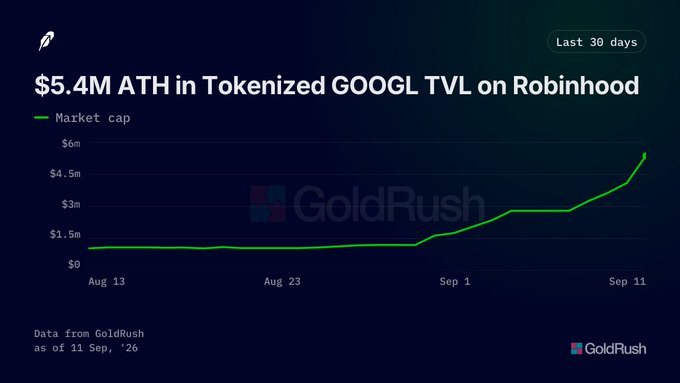A dark-themed line chart titled '$5.4M ATH in Tokenized GOOGL TVL on Robinhood' showing market cap growth over the last 30 days (Aug 13 to Sep 11), with data sourced from GoldRush.