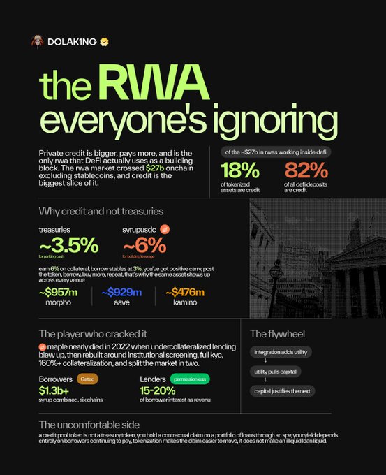 The infographic, titled "the RWA everyone's ignoring," highlights private credit as the overlooked sector of the $27B+ onchain RWA market, noting that 82% of DeFi deposits are credit and 18% of tokenized assets are credit. It contrasts Treasury yields (~3.5%) with DeFi borrow rates (~6%) on collateralized lending across protocols like Morpho ($957m), Aave ($929m), and Kamino ($476m), while spotlighting Maple's growth to $1.3B+ in syndicated loans at 15–20% lender revenue. The post aligns with the infographic's thesis that private credit—not tokenized Treasuries—is the true RWA story DeFi is built on.