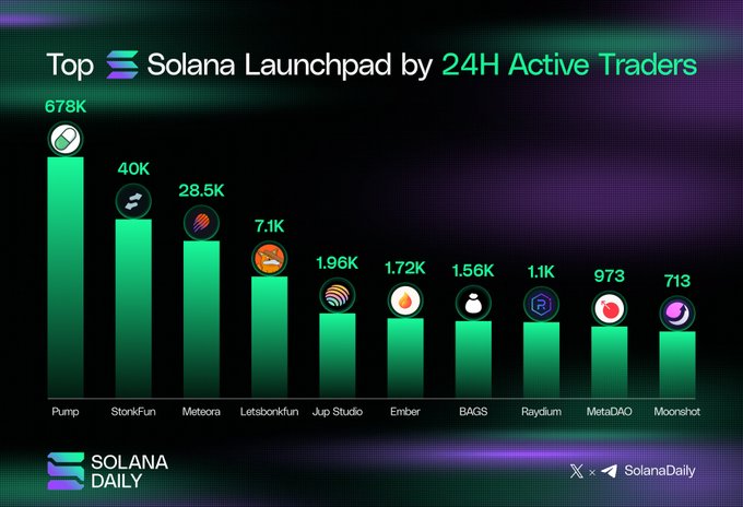 A bar chart titled "Top Solana Launchpad by 24H Active Traders" shows Pump leading with 678K traders, followed by Stonk.Fun (40K), Meteora (28.5K), Letsbonkfun (7.1K), Jup Studio (1.96K), Ember (1.72K), BAGS (1.56K), Raydium (1.1K), MetaDAO (973), and Moonshot (713). The chart visualizes the 24-hour active trader counts across the major Solana launchpad platforms mentioned in the post.