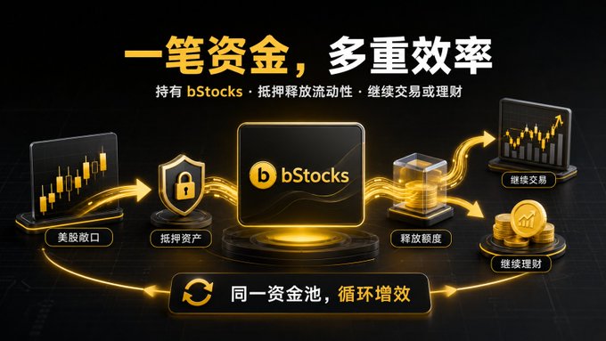 A dark-themed promotional graphic for bStocks' collateral feature, showing a flow chart that moves from US stock holdings (美股敞口) through pledged collateral (抵押资产) to bStocks, releasing liquidity (释放额度) that can be used for continued trading (继续交易) or wealth management (继续理财), with the headline "一笔资金，多重效率" (One Fund, Multiple Efficiencies) emphasizing the same capital pool's circular benefits (同一资金池，循环增效). The diagram visually illustrates how tokenized US stock holdings can simultaneously serve as collateral while remaining usable for trading and investing—directly supporting the post's point about bStocks' distinctive collateral-based utility beyond just trading features.