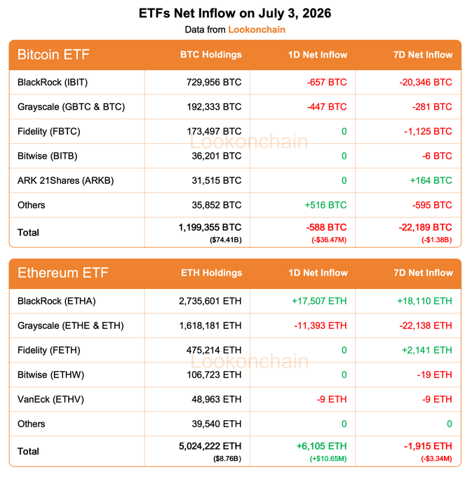 A Lookonchain data table showing Bitcoin and Ethereum ETF net inflows on July 3, 2026. Bitcoin ETFs saw a 1D net outflow of -588 BTC (-$36.47M) and 7D outflow of -22,189 BTC (-$1.38B), led by BlackRock's IBIT, while Ethereum ETFs posted a 1D net inflow of +6,105 ETH (+$10.65M) from BlackRock's ETHA, despite a 7D outflow of -1,915 ETH (-$3.34M).