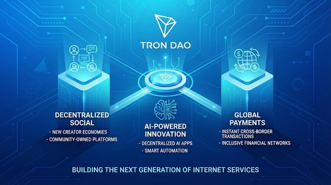 A Tron DAO infographic illustrating three pillars: Decentralized Social, AI-Powered Innovation, and Global Payments, with the tagline 'Building the Next Generation of Internet Services'.