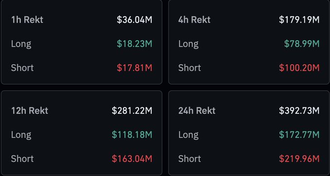 The image displays Binance futures liquidation data across four timeframes (1h, 4h, 12h, and 24h), with total liquidations of $36.04M, $179.19M, $281.22M, and $392.73M respectively, broken down by long (green) and short (red) positions. This data corresponds to the $179 million in 4-hour futures liquidations referenced in the post about Bitcoin's return above $80,000, which included $78.99M in long liquidations and $100.20M in short liquidations as BTC broke through this key resistance level.
