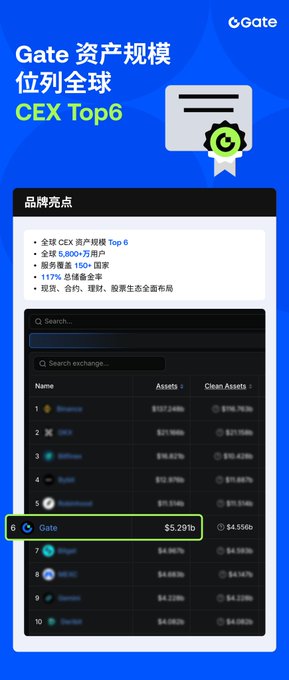 A mobile screenshot highlights Gate.io (Gate) ranking 6th globally among CEXs with $5.29B in assets, featuring Chinese text about brand strengths and a list of exchanges.