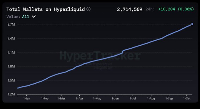 A line chart from HyperTracker titled 'Total Wallets on Hyperliquid' showing growth from approximately 1.4M to 2,714,569 wallets between January and October, with a 24-hour increase of +10,204 (0.38%).