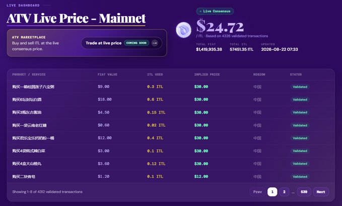 ATV Live Price dashboard for Mainnet displaying $ITL at $24.72 per token, with 4,326 verified transactions totaling $1,419,935.38 in fiat and 57,451.35 $ITL used, including a sample list of validated product purchases in China. The image visually supports the official data update post highlighting Interlink's ITL market activity through its "trade at live price" platform.