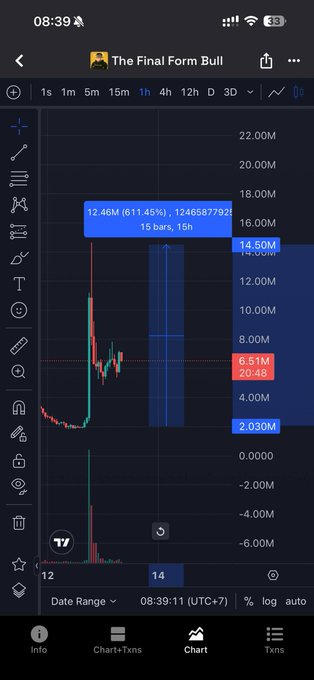 A mobile trading app screenshot showing a crypto price chart titled 'The Final Form Bull' with a data point reading '12.46M (611.45%), .1246587792, 15 bars, 15h' on a 1h timeframe.