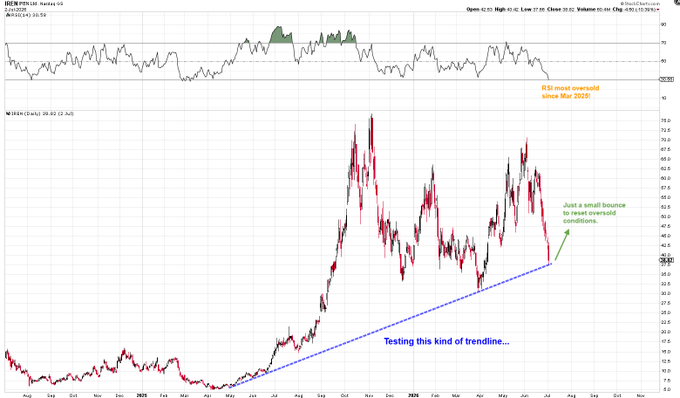 A technical chart of $IREN shows the stock testing a long-term blue uptrendline with RSI at its most oversold level since March 2020, after a 9-day losing streak tied for its worst in history. The annotations highlight the trendline support test, the brief bounce to reset oversold conditions, and the extreme RSI reading, illustrating the setup described in the post.