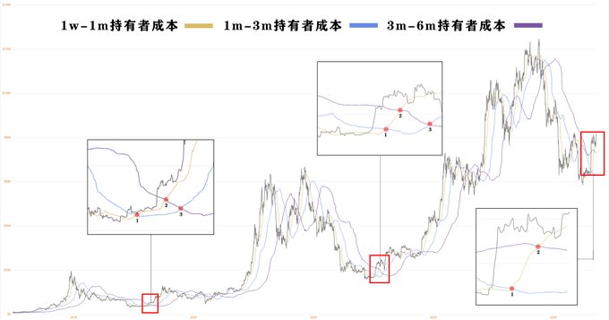 The image is a line chart displaying Bitcoin short-term holder costs across three time bands—1w-1m, 1m-3m, and 3m-6m—with three zoomed-in callout boxes highlighting key crossover points where the yellow (1w-1m), blue (1m-3m), and purple (3m-6m) cost lines intersect, illustrating the three-step bull-bear reversal signal described in the post.