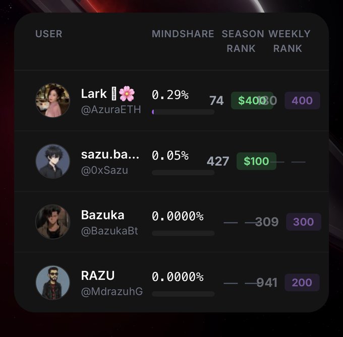 A dark-themed leaderboard ranking users (Lark @AzuraETH, sazu.ba... @0xSazu, Bazuka @BazukaBt, RAZU @MdrazuhG) with their mindshare percentages, ranks, and weekly dollar amounts.