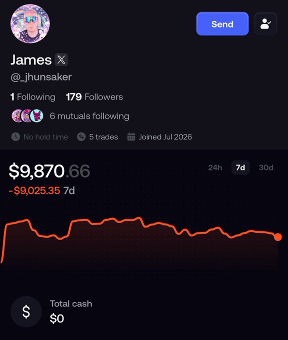 A profile page for 'James' (@jhunsaker) showing $9,870.66 portfolio value with a -$9,025.35 7d loss, 179 followers, 5 trades, joined July 2026.