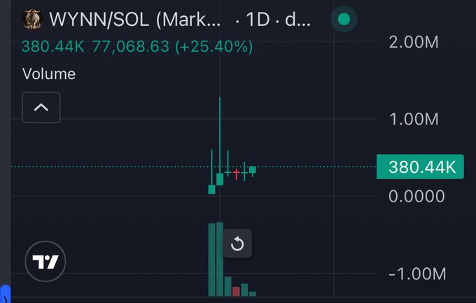 A TradingView daily chart for WYNN/SOL showing a price of 380.44K with a +25.40% gain, accompanied by a bullish volume spike that supports the post's optimistic view on the token's price action.