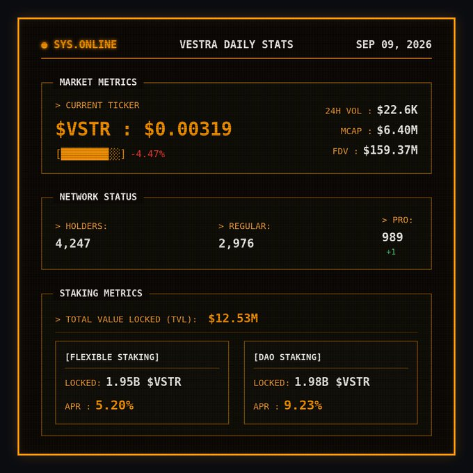 A VESTRA daily stats dashboard dated SEP 09, 2026 shows $VSTR ticker at $0.00319 (-4.47%), with TVL of $12.53M split between Flexible Staking (5.20% APR) and DAO Staking (9.23% APR).
