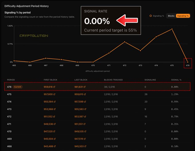 The image is a chart titled "Difficulty Adjustment Period History" showing BIP-110 miner signaling data from bip110.org/monitor, with the current period (476) displaying a signal rate of 0.00% against a 55% target. The graph illustrates a sharp decline from the previous period's 1.29% signaling rate, with the red dashed box highlighting the current zero-signaling status.