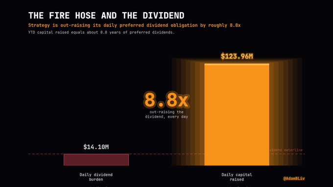 Data visualization titled 'THE FIRE HOSE AND THE DIVIDEND' by @AdamBLiv, comparing Strategy's daily preferred dividend burden of $14.10M against daily capital raised of $123.96M, an 8.8x difference.